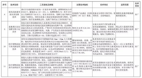 《國家先進(jìn)污染防治技術(shù)目錄》在固廢處理及噪聲與振動控制服務(wù)領(lǐng)域的引領(lǐng)作用