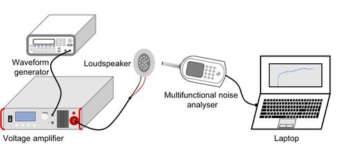 高壓放大器在柔性駐極體揚聲器驅(qū)動電壓與聲壓級響應(yīng)實驗測量中的應(yīng)用